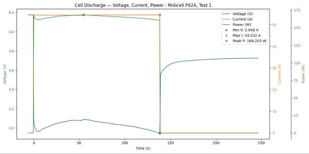 Preliminary cell-testing results