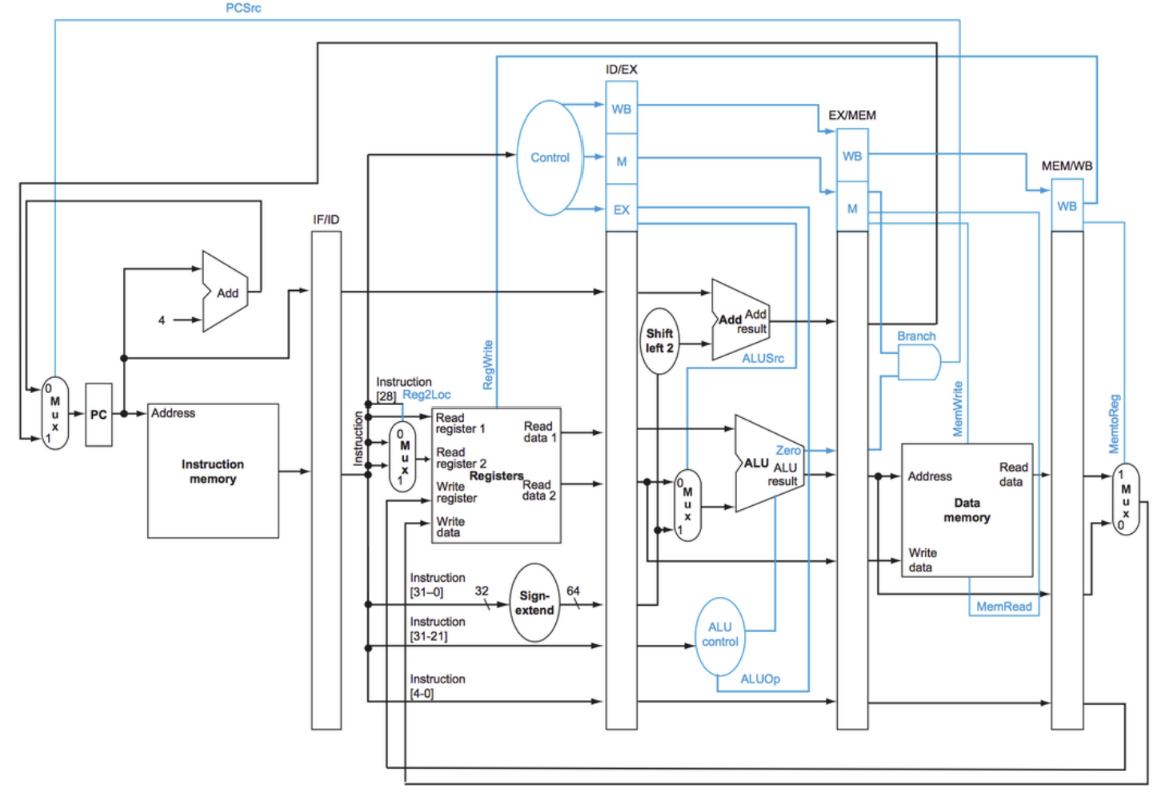 5-stage pipelined ARM processor architecture diagram