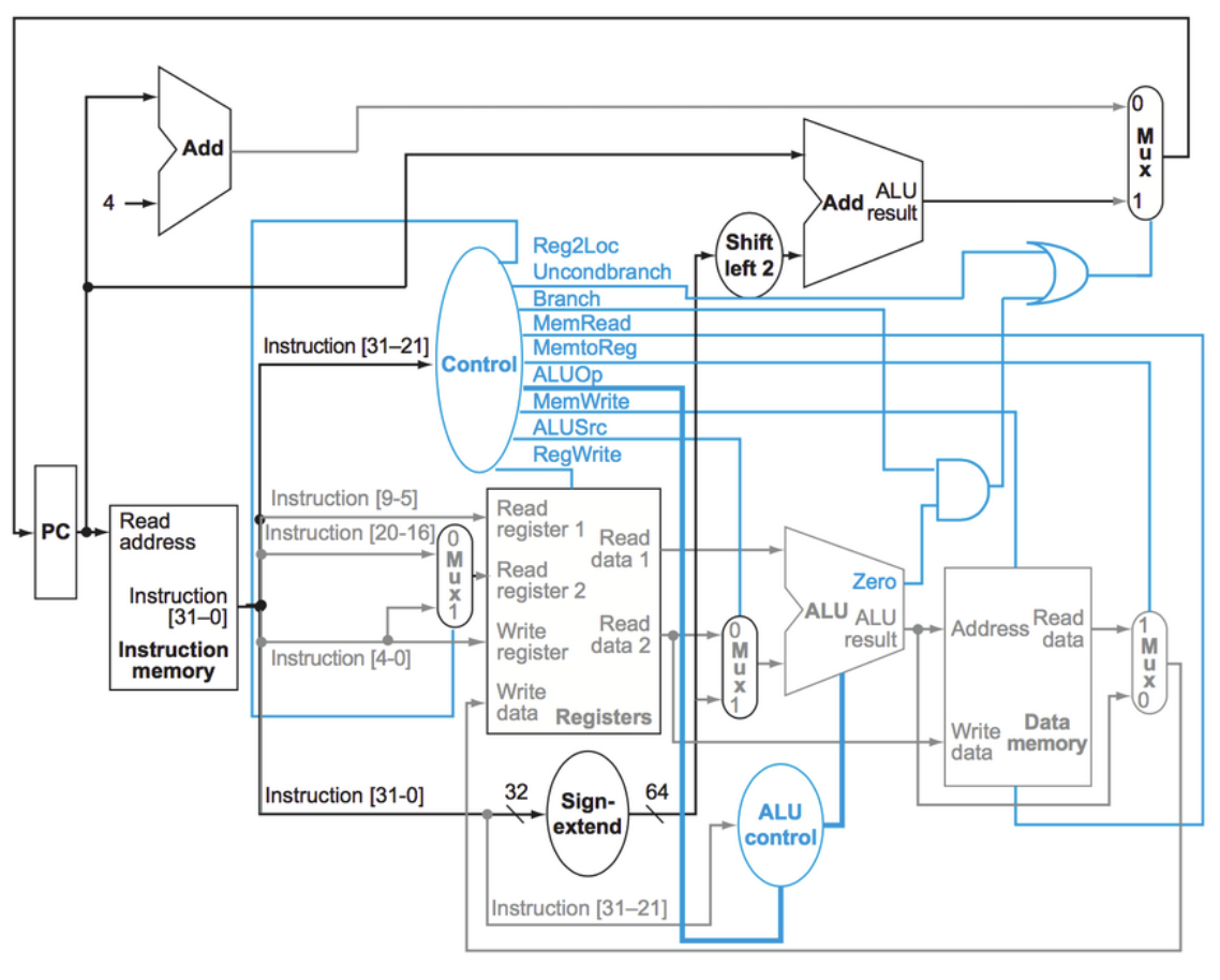 Single-cycle LEGv8 datapath: PC, instruction memory, register file, ALU, and data memory wired as one combinational path with the control unit driving Reg2Loc, Branch, MemRead, MemtoReg, ALUOp, MemWrite, ALUSrc, and RegWrite