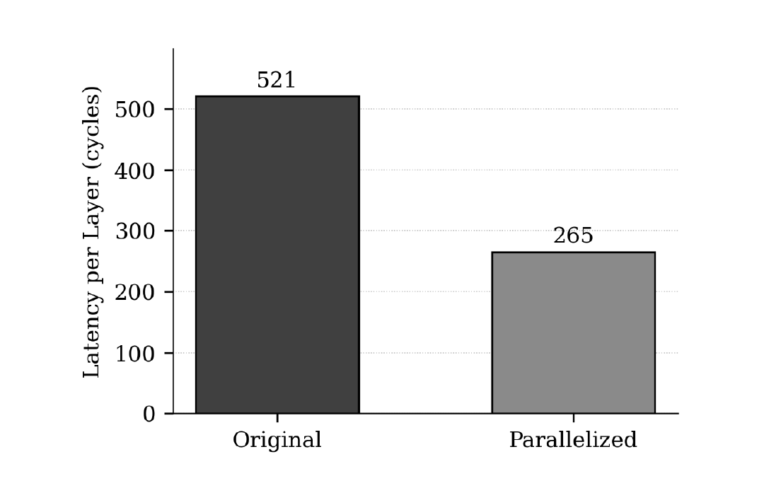 Bar chart comparing NTT per-layer latency: 521 cycles for the original configuration and 265 cycles for the parallelized configuration