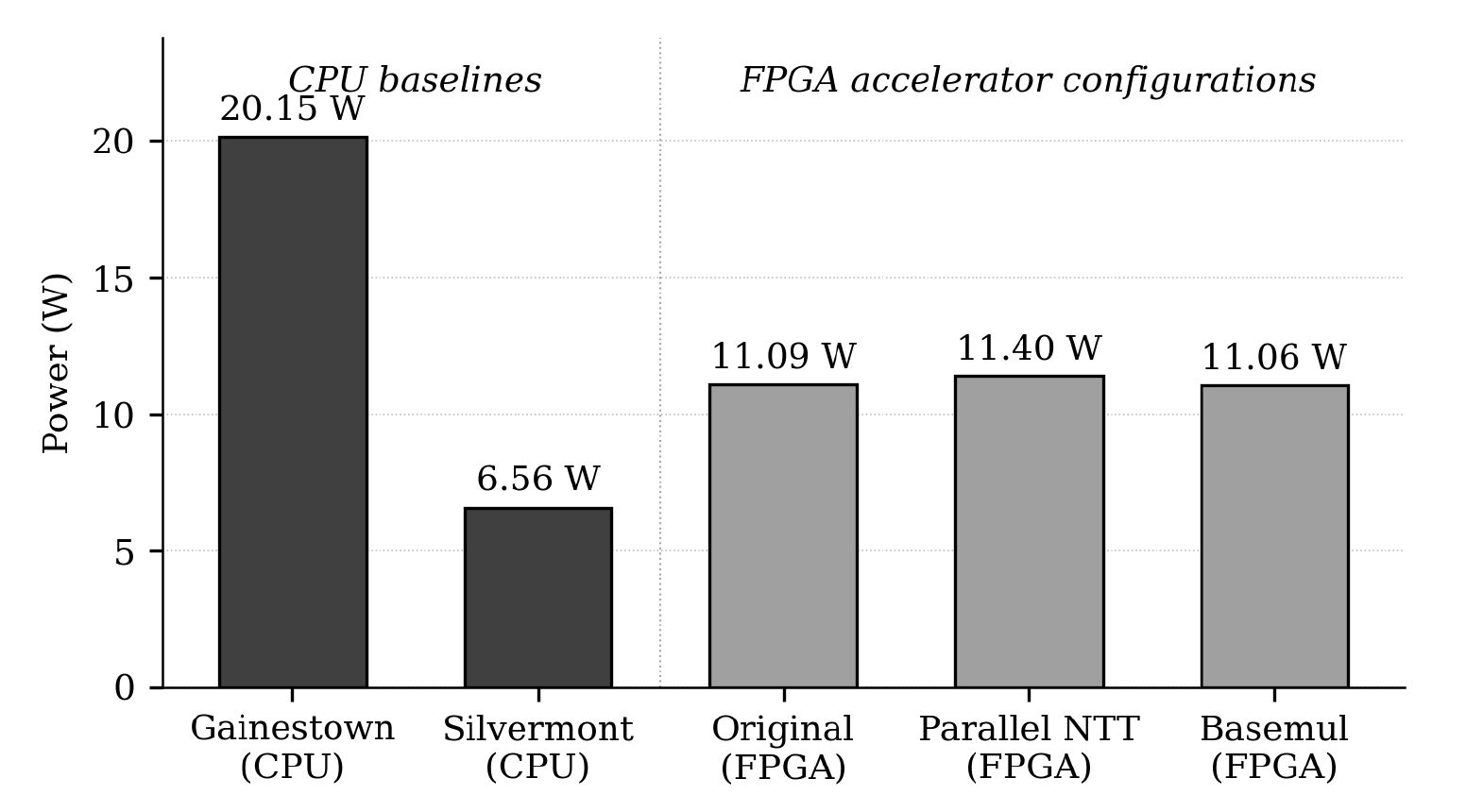 Bar chart of average power consumption: Gainestown CPU 20.15 W, Silvermont CPU 6.56 W, and three FPGA accelerator configurations at 11.09 W, 11.40 W, and 11.06 W